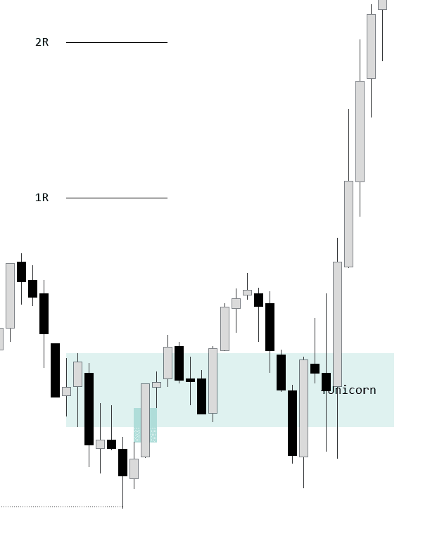 Entry, stop and targets